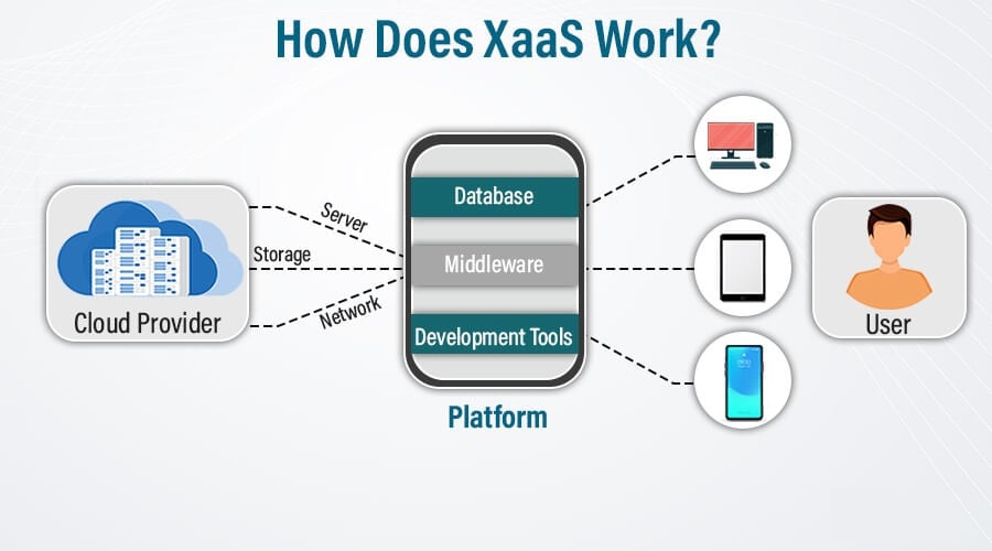 How-Does-XaaS-Work