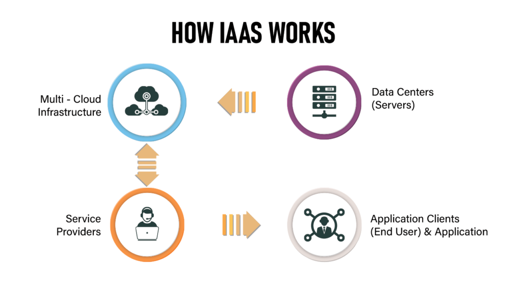 How-IaaS-Works