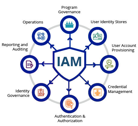 Identity and Access Management (IAM)