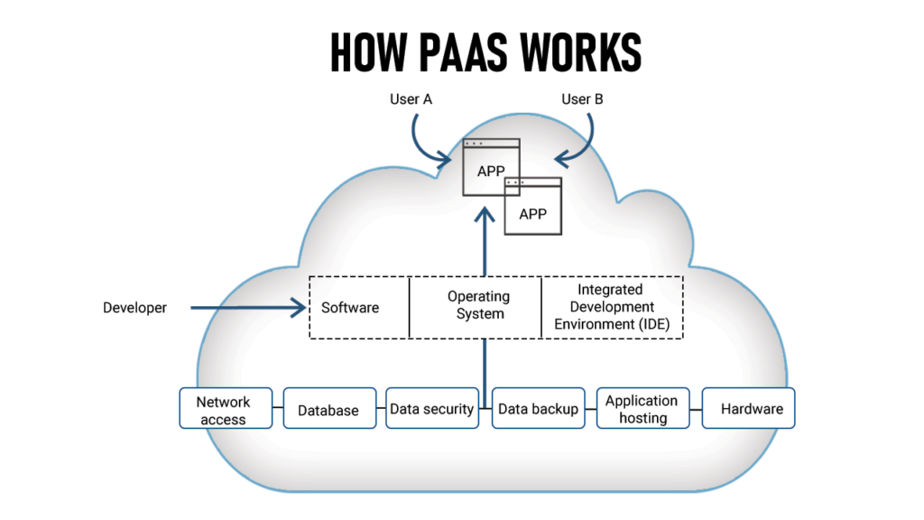 Cloud-public-paas