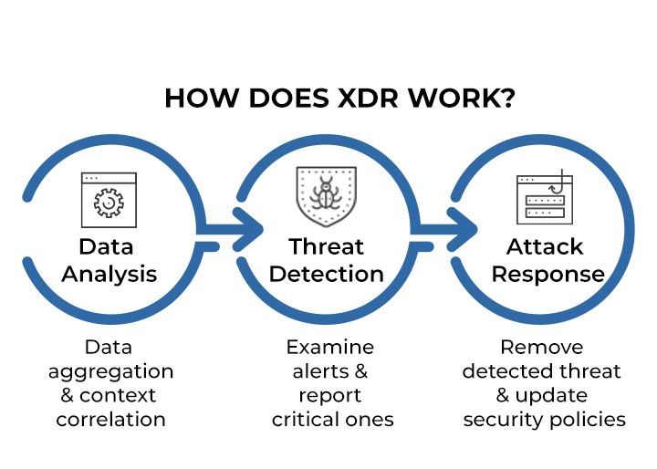 Extended Detection and Response (XDR)